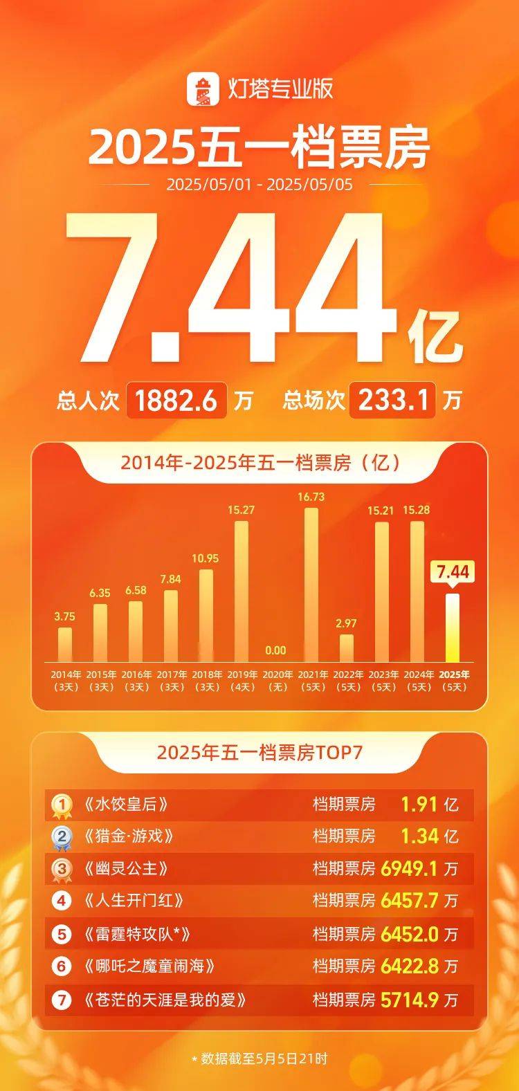 今年“五一档”没有赢家，全是......封面图