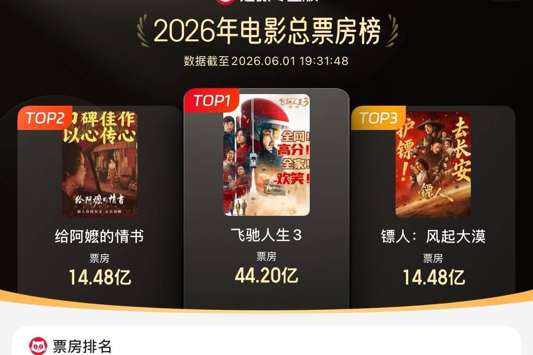 《给阿嬷的情书》上映第33天累计票房14.48亿 超《镖人》升至2026年度内地票房总榜第二封面图