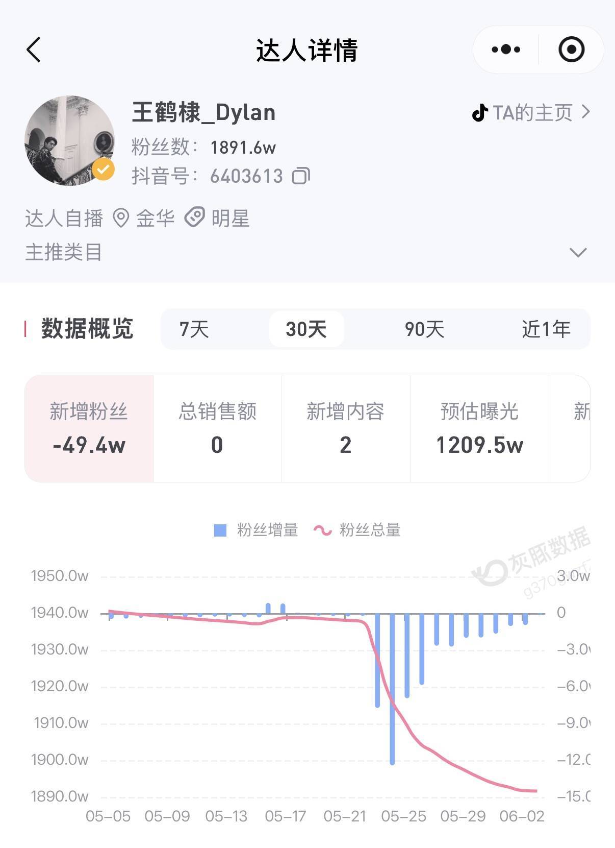 王鹤棣近30天持续掉粉近50万 名下共关联4家公司封面图